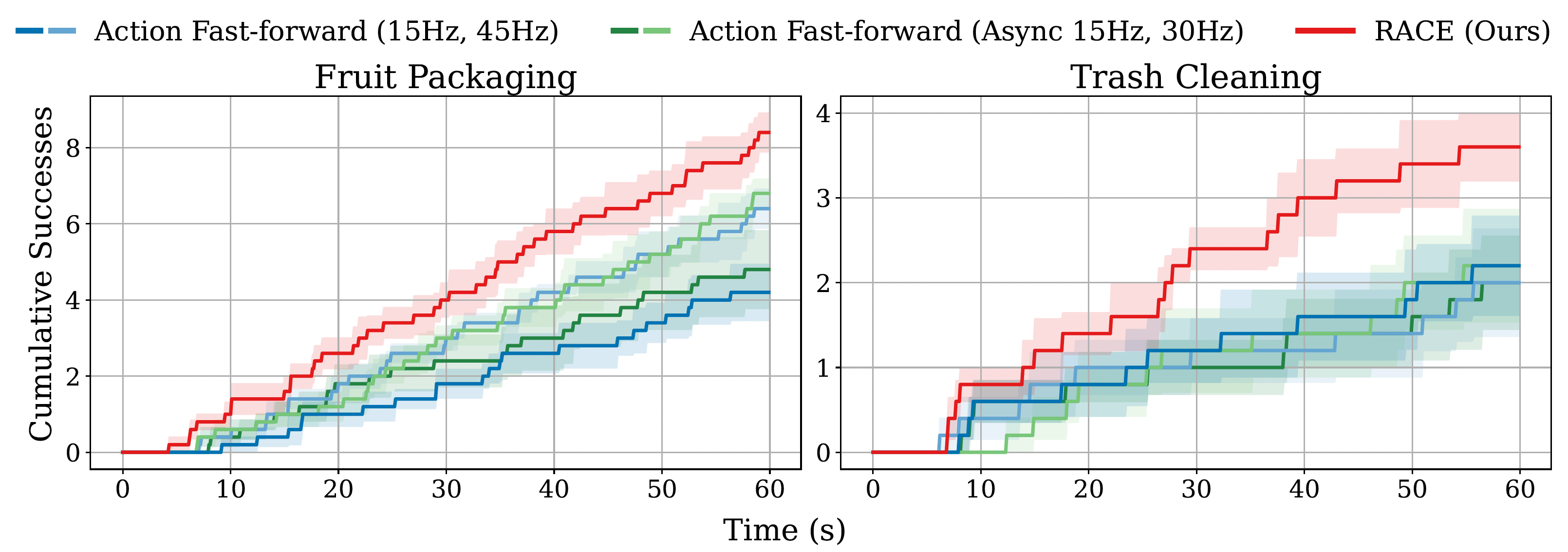 Throughput task results